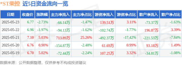 聚富人 股票行情快报：*ST荣控（000668）5月23日主力资金净卖出66.14万元
