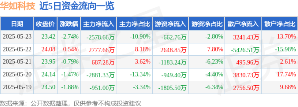 新宝配资 股票行情快报：华如科技（301302）5月23日主力资金净卖出2578.66万元