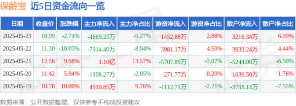 富邦优配 股票行情快报：保龄宝（002286）5月23日主力资金净卖出4669.23万元