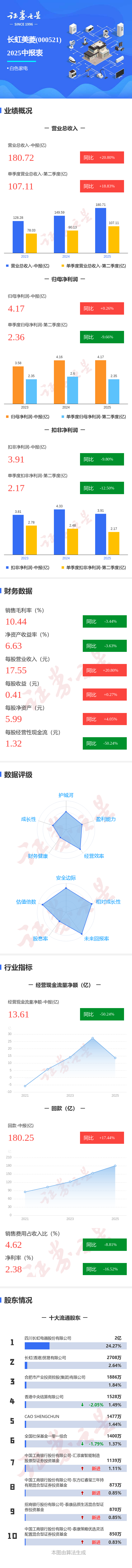 元富证券 图解长虹美菱中报: 第二季度单季净利润同比下降9.66%